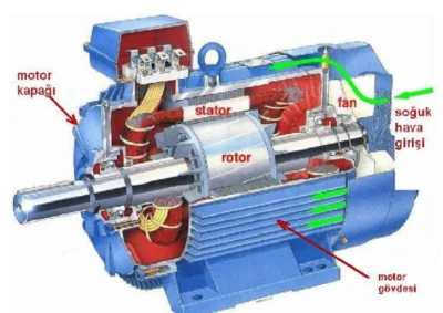 Asenkron motor parçaları